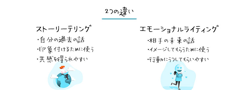 エモーショナルライティングとの違いは、それが「誰」の話か