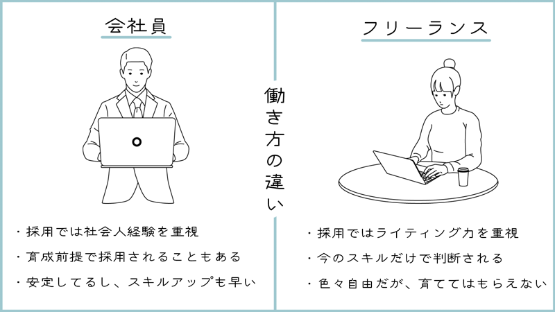 webライターになるには「会社員」と「フリーランス」の道がある