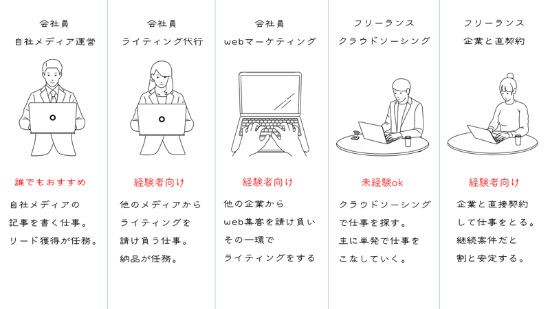 webライターの働き方は、細かく分けると5種類になる