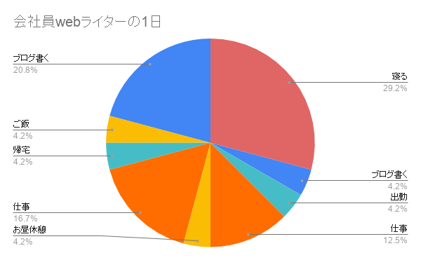 会社員として働くwebライターの1日はこんな感じ